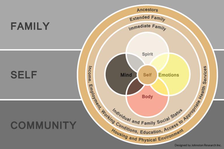 This model illustrates the concept of interconnectedness that Mino-Bimaadziwin represents.  The self requires a balanced existence internally and externally.  The model houses the self in the centre with the family and community in the external realms where family is inclusive of immediate family, extended family and also ancestors.  The community takes into consideration the social determinants of health.  Finally, the internal self comprises the spiritual, cognitive, emotional, and physical selves.